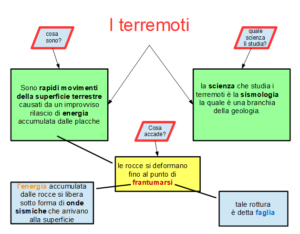 SCIENZE: LA TETTONICA A PLACCHE, I TERREMOTI, I VULCANI - immagine 3